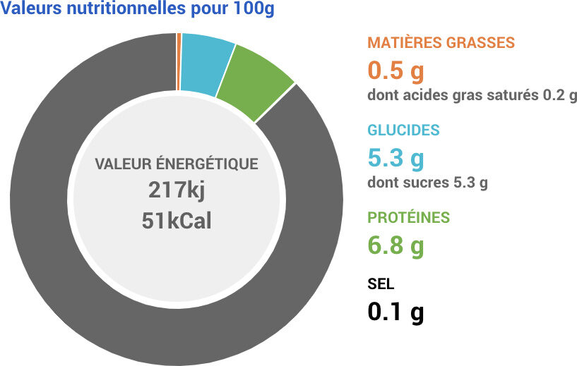 Fromage blanc 0% - Tableau nutritionnel