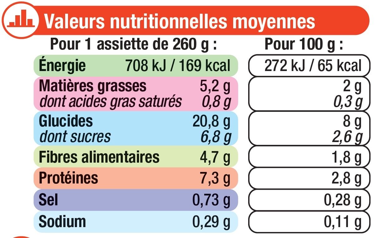 Assiette légumes et volaille basquaise - Nutrition facts - fr