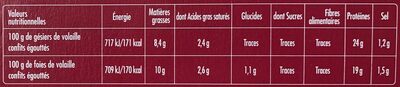 Mon Duo Confit Gésiers de volaille + Foies de volaille - Nutrition facts - fr