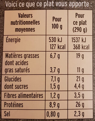 Le Filet Mignon de Porc et son écrasé de pommes de terre - Tableau nutritionnel