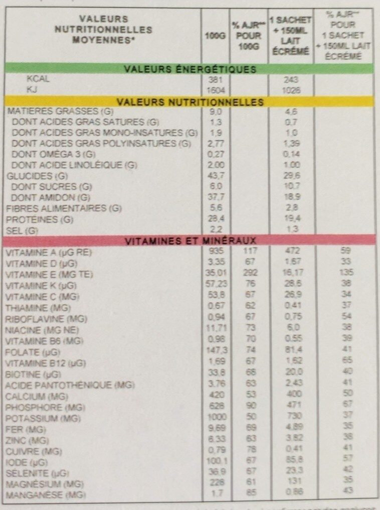 Pâtes Carbonara - Tableau nutritionnel