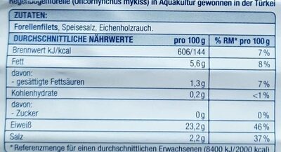 Forellen-Filets geräuchert aufgetaut - Nährwertangaben