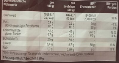 Goldkrüstchen - Nutrition facts